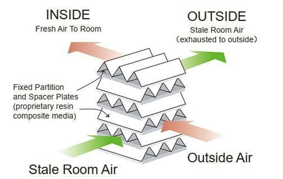 Thiết bị thông gió thu hồi nhiệt Nanyoo NMD-250G