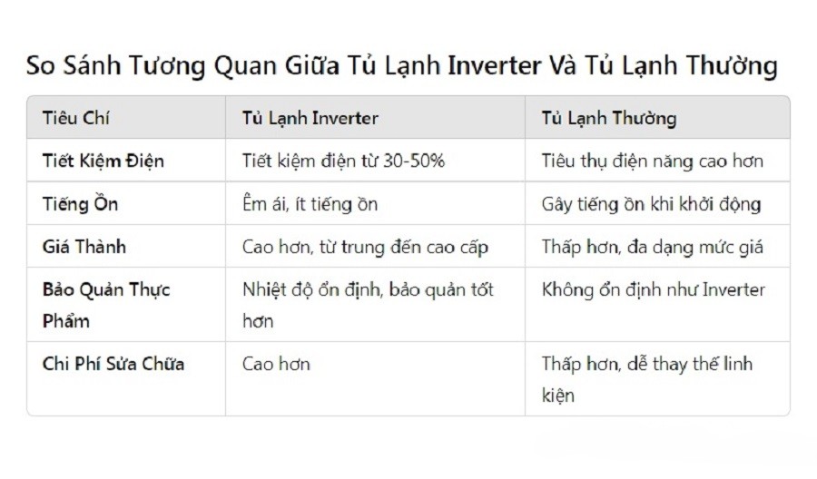 Tủ lạnh Inverter là gì? Ưu điểm của tủ lạnh inverter
