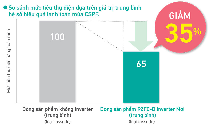 Máy Lạnh Âm Trần Daikin Đa Hướng Thổi Inverter 30000BTU FCFC85DVM/RZFC85DVM 1 pha