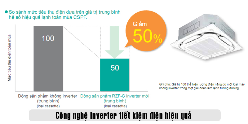 ​​​​Máy Lạnh Âm Trần Daikin Đa Hướng Thổi Inverter 34000BTU FCFC100DVM/RZFC100DVM 1 pha