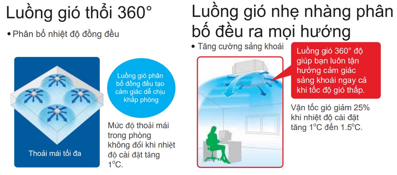 Máy Lạnh Âm Trần Daikin- Đa Hướng Thổi Cao Cấp- Inverter- 5.5HP-FCF140CVM/RZF140CVM- 1 pha