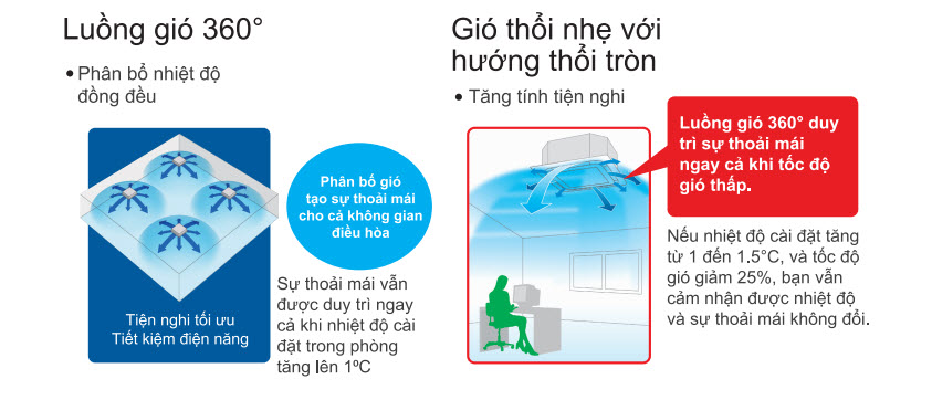 Máy lạnh âm trần Daikin 1 chiều 5HP FCNQ42MV1/RNQ42MY1 - 3 pha