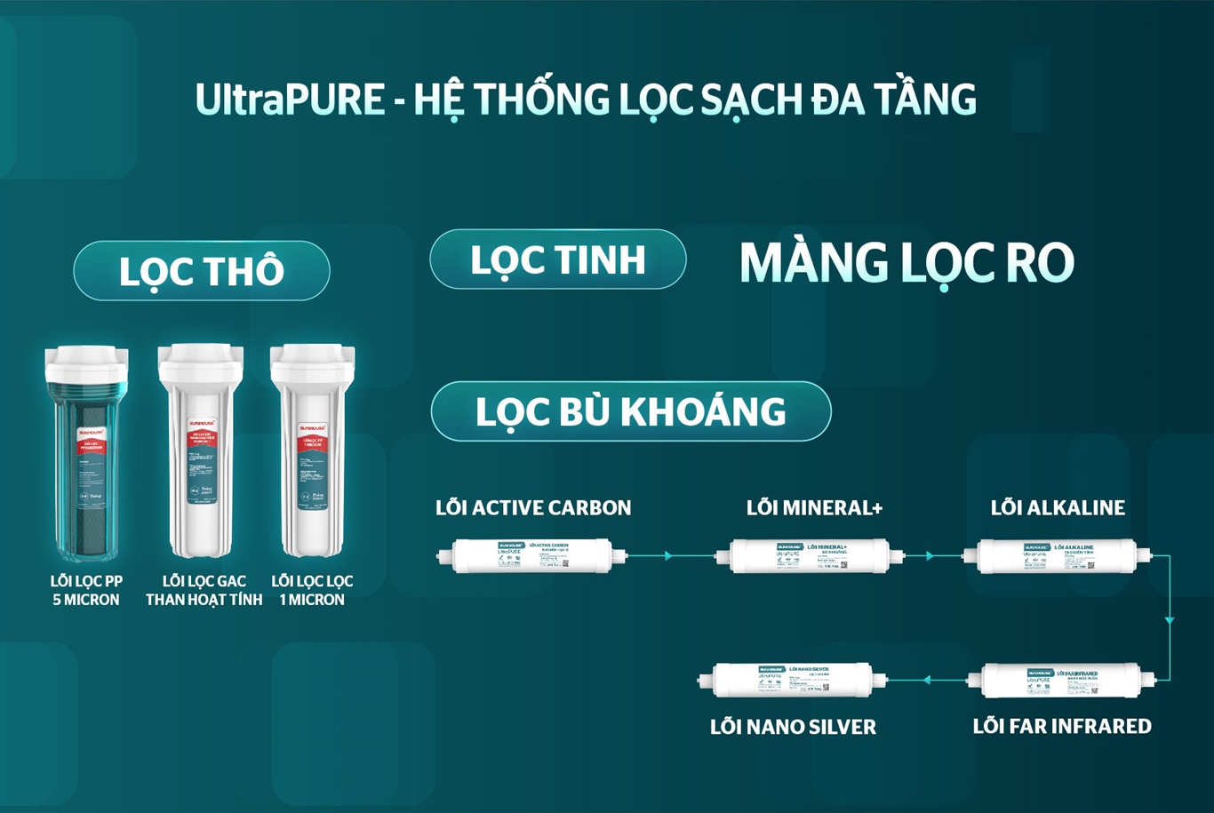 Máy lọc nước RO UltraPURE SUNHOUSE 9 LÕI SHA8691K