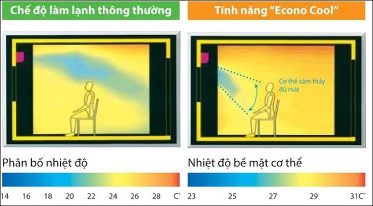 Cơ chế hoạt động của Econo